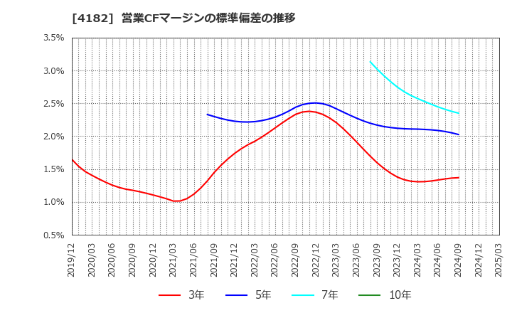4182 三菱ガス化学(株): 営業CFマージンの標準偏差の推移