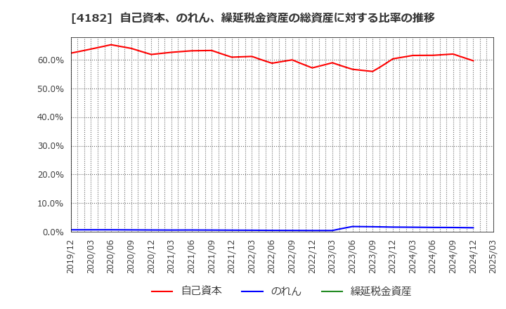 4182 三菱ガス化学(株): 自己資本、のれん、繰延税金資産の総資産に対する比率の推移