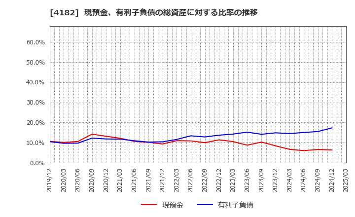 4182 三菱ガス化学(株): 現預金、有利子負債の総資産に対する比率の推移