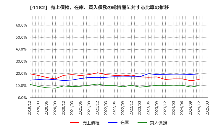 4182 三菱ガス化学(株): 売上債権、在庫、買入債務の総資産に対する比率の推移
