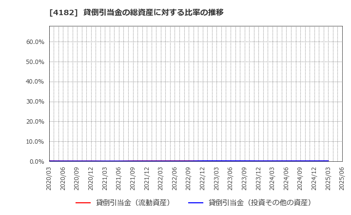 4182 三菱ガス化学(株): 貸倒引当金の総資産に対する比率の推移