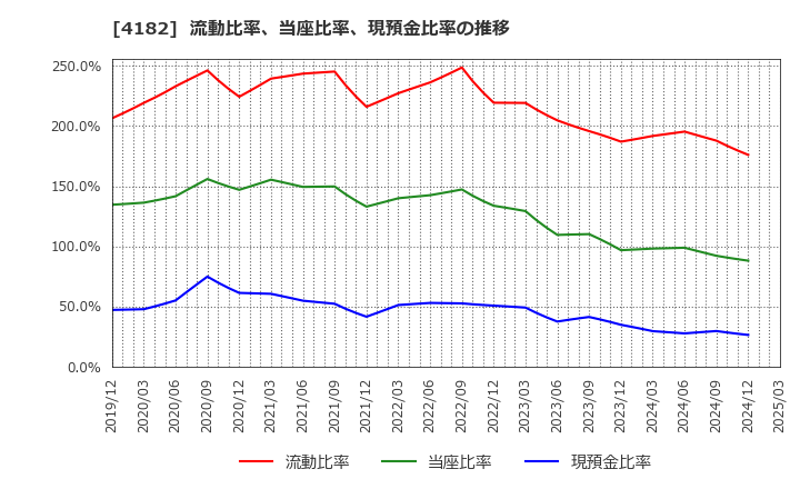 4182 三菱ガス化学(株): 流動比率、当座比率、現預金比率の推移