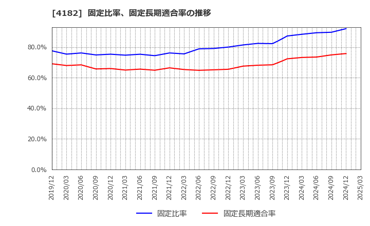 4182 三菱ガス化学(株): 固定比率、固定長期適合率の推移