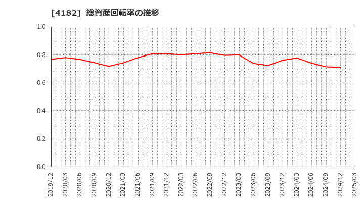 4182 三菱ガス化学(株): 総資産回転率の推移