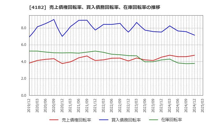 4182 三菱ガス化学(株): 売上債権回転率、買入債務回転率、在庫回転率の推移