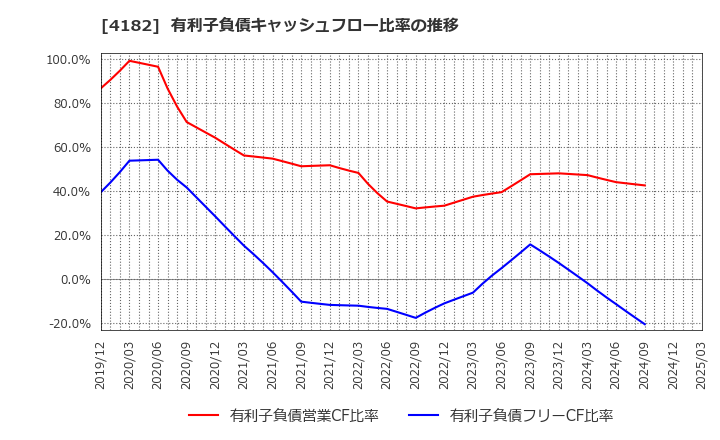 4182 三菱ガス化学(株): 有利子負債キャッシュフロー比率の推移