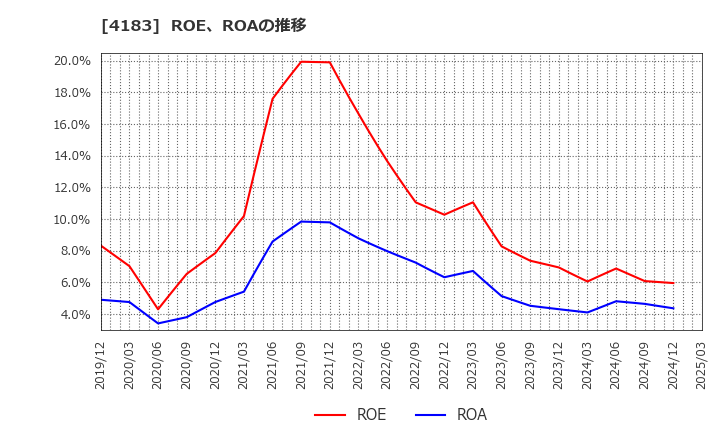 4183 三井化学(株): ROE、ROAの推移
