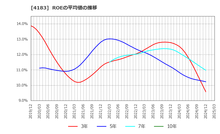4183 三井化学(株): ROEの平均値の推移