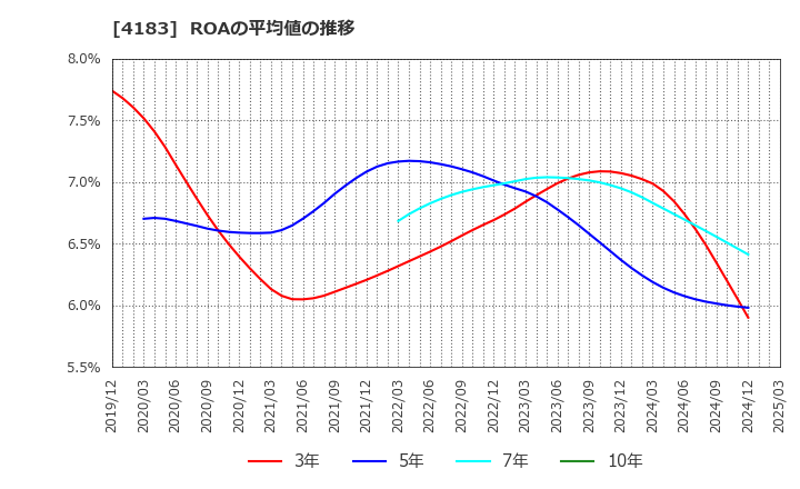 4183 三井化学(株): ROAの平均値の推移