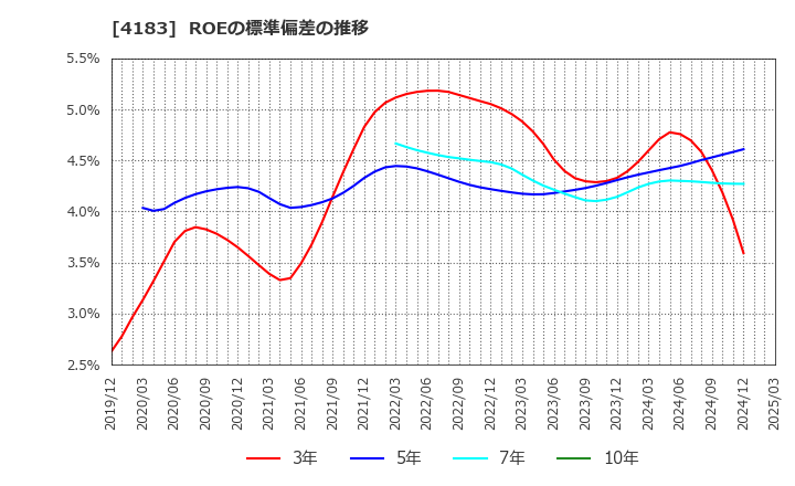 4183 三井化学(株): ROEの標準偏差の推移