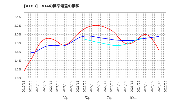 4183 三井化学(株): ROAの標準偏差の推移