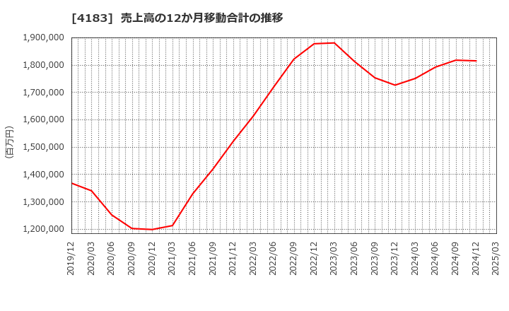 4183 三井化学(株): 売上高の12か月移動合計の推移