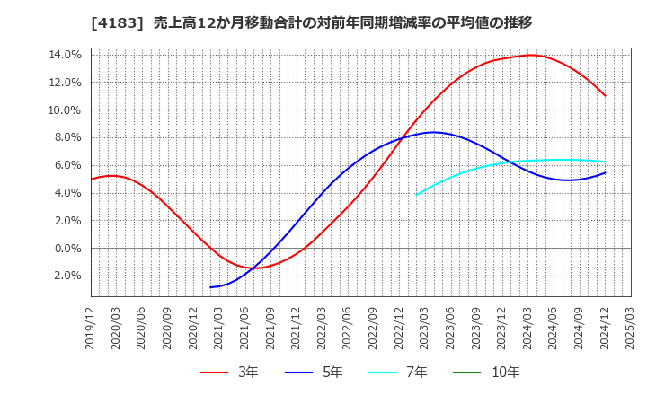 4183 三井化学(株): 売上高12か月移動合計の対前年同期増減率の平均値の推移