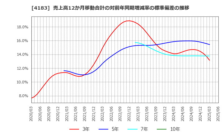 4183 三井化学(株): 売上高12か月移動合計の対前年同期増減率の標準偏差の推移