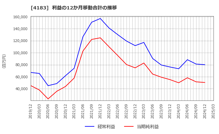 4183 三井化学(株): 利益の12か月移動合計の推移