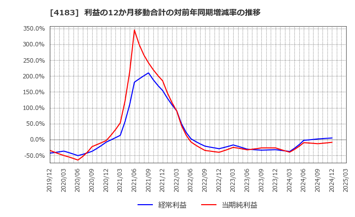 4183 三井化学(株): 利益の12か月移動合計の対前年同期増減率の推移