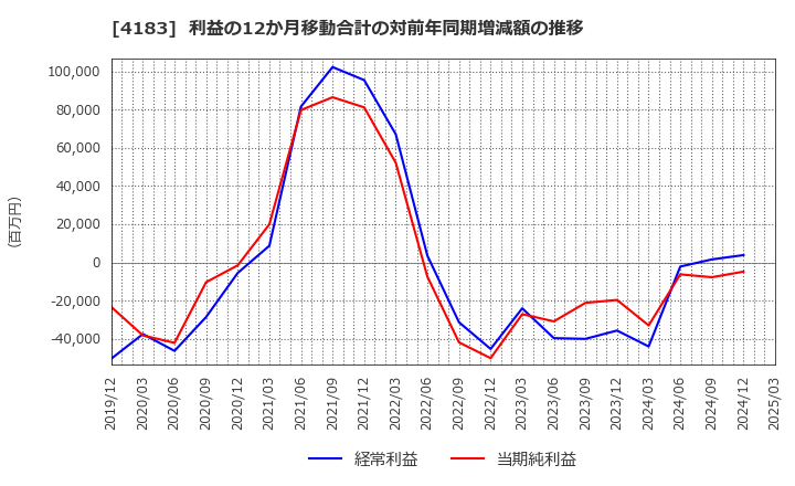 4183 三井化学(株): 利益の12か月移動合計の対前年同期増減額の推移