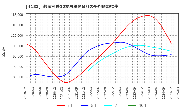 4183 三井化学(株): 経常利益12か月移動合計の平均値の推移