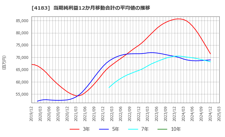 4183 三井化学(株): 当期純利益12か月移動合計の平均値の推移