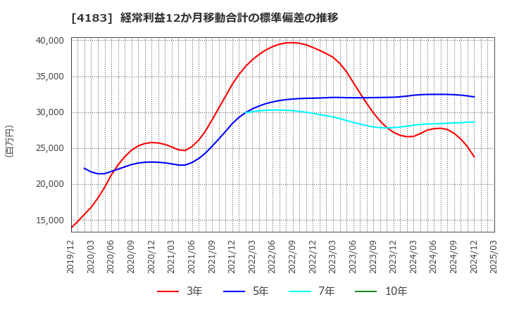 4183 三井化学(株): 経常利益12か月移動合計の標準偏差の推移