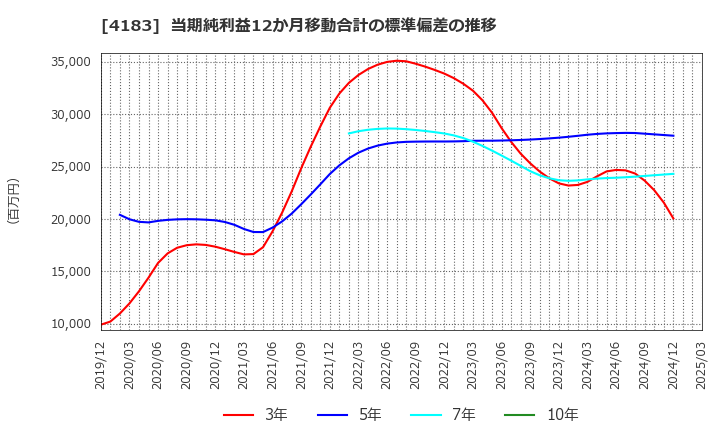 4183 三井化学(株): 当期純利益12か月移動合計の標準偏差の推移