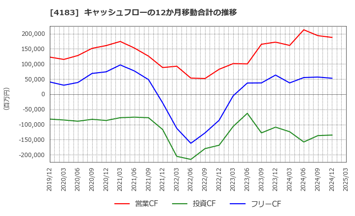 4183 三井化学(株): キャッシュフローの12か月移動合計の推移