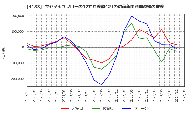 4183 三井化学(株): キャッシュフローの12か月移動合計の対前年同期増減額の推移