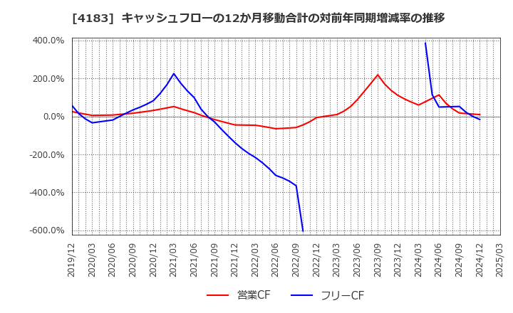 4183 三井化学(株): キャッシュフローの12か月移動合計の対前年同期増減率の推移