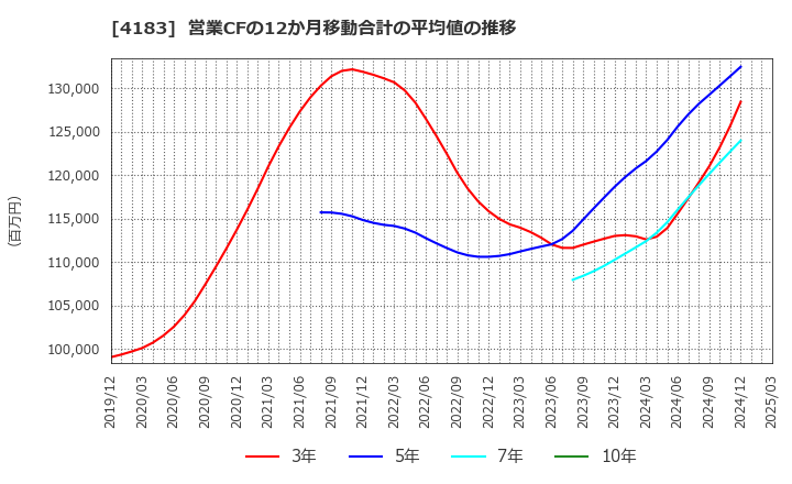 4183 三井化学(株): 営業CFの12か月移動合計の平均値の推移