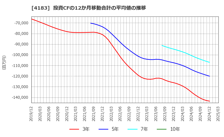 4183 三井化学(株): 投資CFの12か月移動合計の平均値の推移