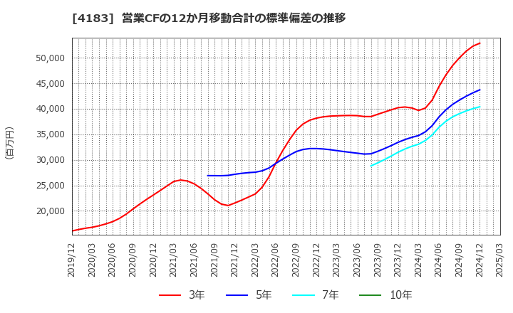4183 三井化学(株): 営業CFの12か月移動合計の標準偏差の推移