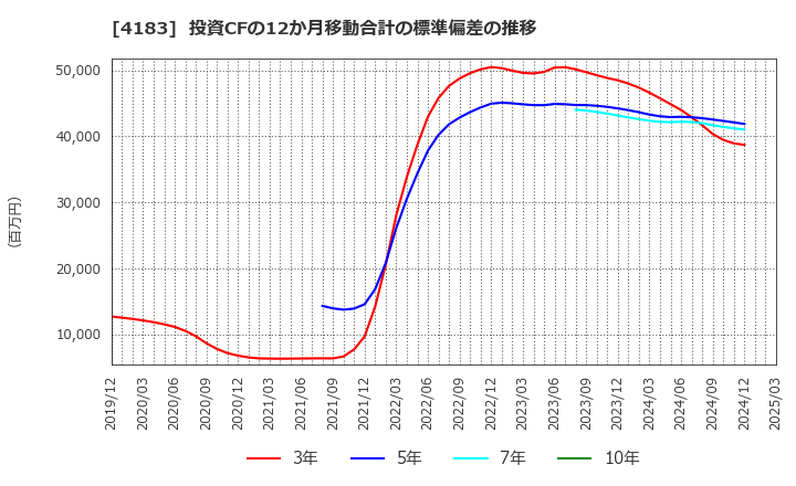 4183 三井化学(株): 投資CFの12か月移動合計の標準偏差の推移