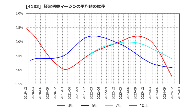 4183 三井化学(株): 経常利益マージンの平均値の推移