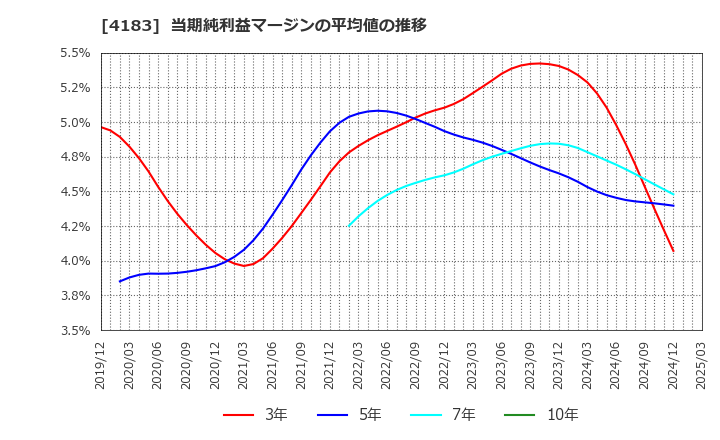 4183 三井化学(株): 当期純利益マージンの平均値の推移