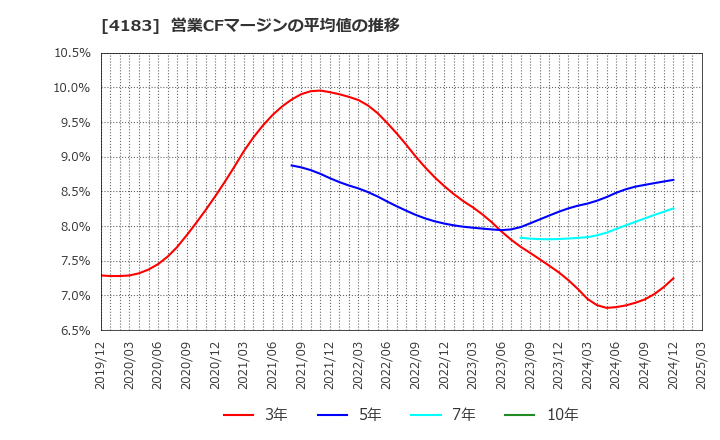 4183 三井化学(株): 営業CFマージンの平均値の推移