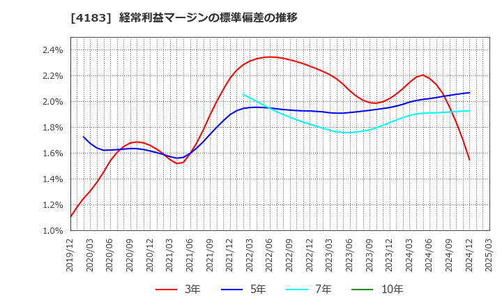 4183 三井化学(株): 経常利益マージンの標準偏差の推移