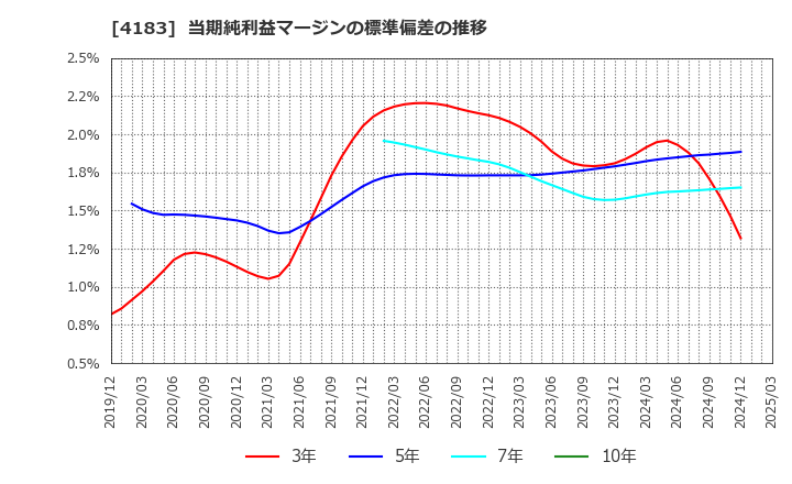 4183 三井化学(株): 当期純利益マージンの標準偏差の推移