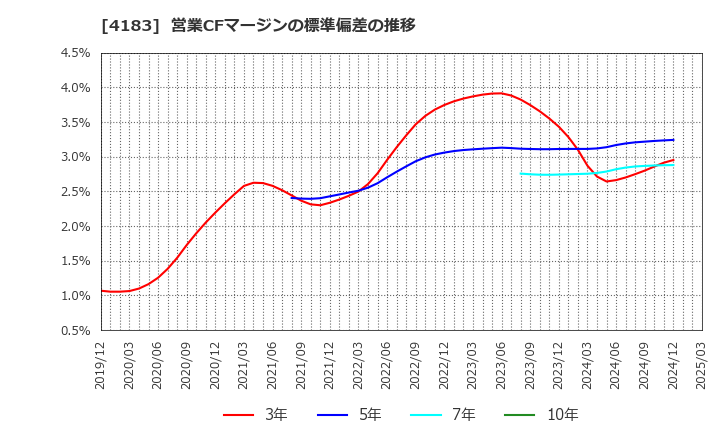 4183 三井化学(株): 営業CFマージンの標準偏差の推移