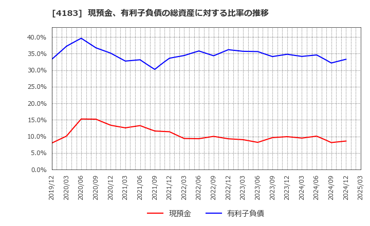 4183 三井化学(株): 現預金、有利子負債の総資産に対する比率の推移