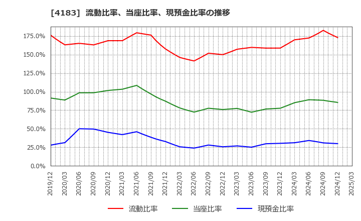 4183 三井化学(株): 流動比率、当座比率、現預金比率の推移