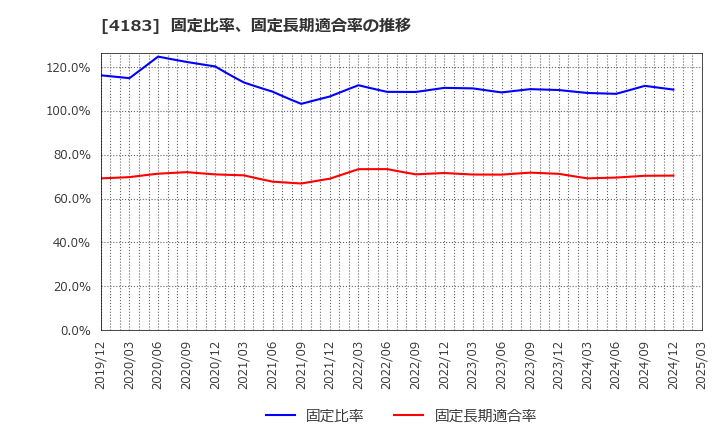 4183 三井化学(株): 固定比率、固定長期適合率の推移