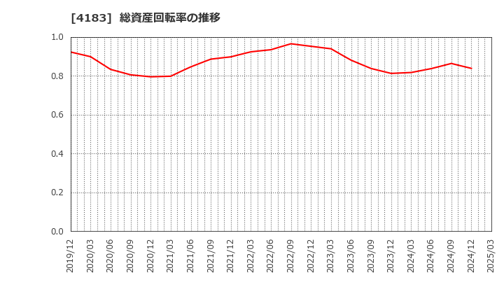 4183 三井化学(株): 総資産回転率の推移