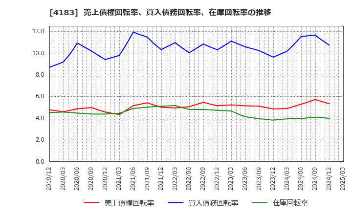 4183 三井化学(株): 売上債権回転率、買入債務回転率、在庫回転率の推移