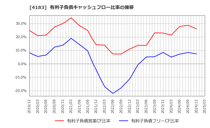 4183 三井化学(株): 有利子負債キャッシュフロー比率の推移