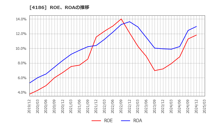 4186 東京応化工業(株): ROE、ROAの推移