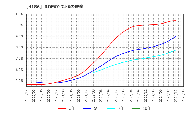 4186 東京応化工業(株): ROEの平均値の推移