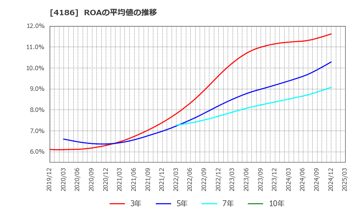 4186 東京応化工業(株): ROAの平均値の推移