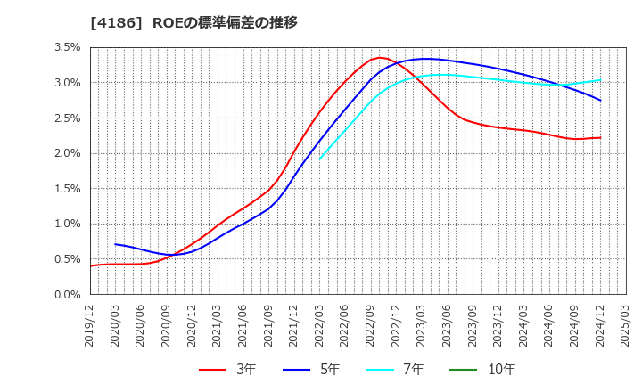 4186 東京応化工業(株): ROEの標準偏差の推移