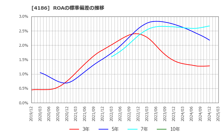 4186 東京応化工業(株): ROAの標準偏差の推移