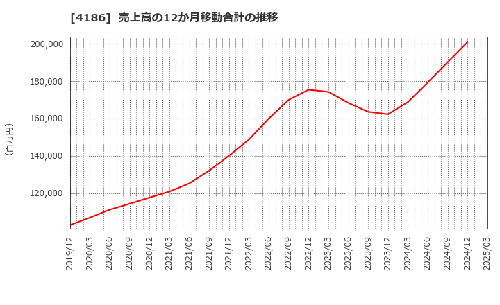4186 東京応化工業(株): 売上高の12か月移動合計の推移